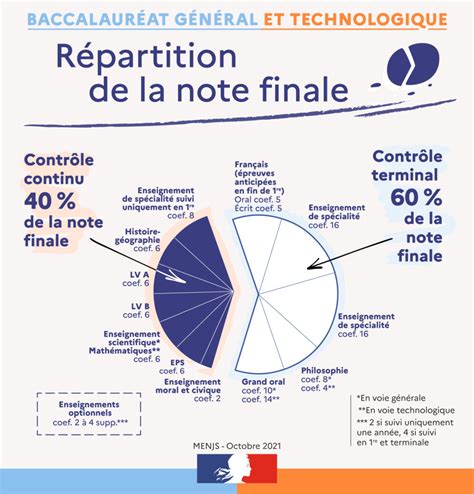 Simulateur notes Bac Technologique STI2D 2025 ♥️